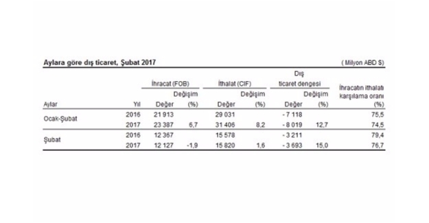 Şubat Ayında Dış Ticaret Açığı Yüzde 15 Arttı