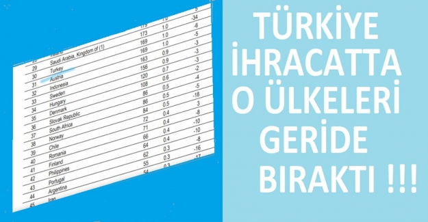 DTÖ: Türkiye En Büyük 30. İhracatçı Ülkesi