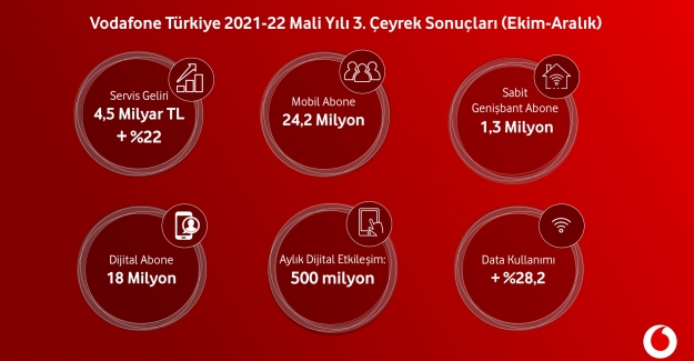 Vodafone Türkiye’nin Servis Gelirleri 3. Çeyrekte %22 Arttı