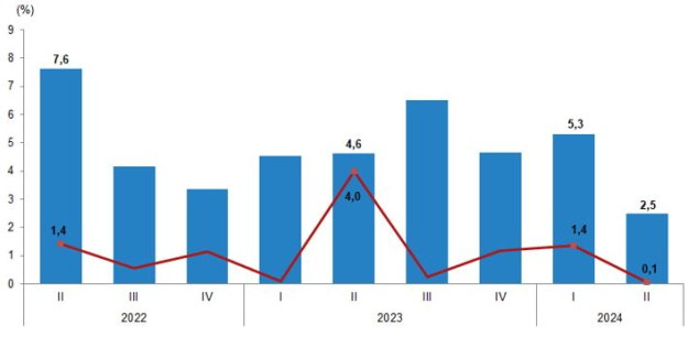 Gayrisafi Yurt İçi Hasıla (GSYH) 2024 Yılı II. Çeyrekte Yüzde 2,5 Arttı